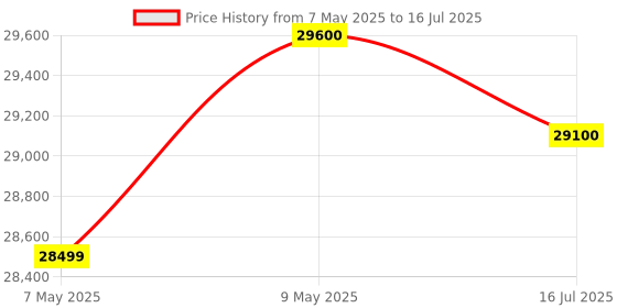 amazon.in Klipsch Flexus SURR 100 Surround Sound Speakers with Immersive Dolby Atmos Technology Wall-Mountable Connect Plus App and Convenient Power Access – Black Price History Graph from 7 May 2025 to 16 Jul 2025