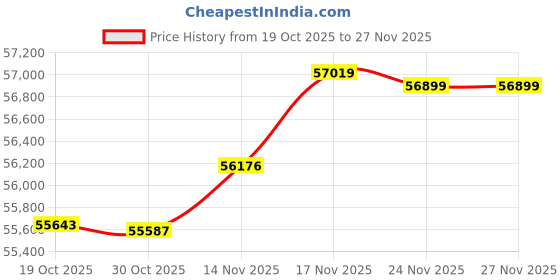amazon.in Klipsch G-17 Air Soundbar Speaker High Gloss (Black) Price History Graph from 19 Oct 2025 to 26 Nov 2025