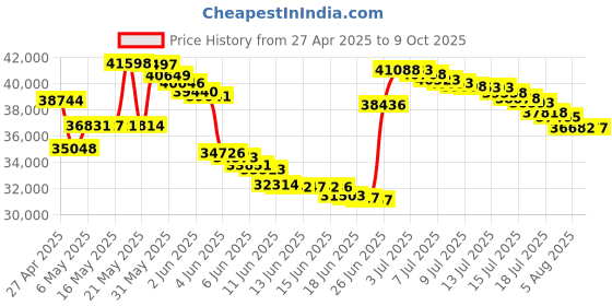 amazon.in Klipsch Heritage Wireless The One Ii Tabletop Stereo Walnut klipsch Price History Graph from 27 Apr 2025 to 9 Oct 2025
