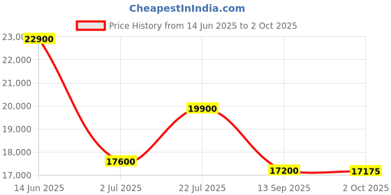amazon.in Klipsch Nashville Portable Bluetooth Speaker Price History Graph from 14 Jun 2025 to 2 Oct 2025