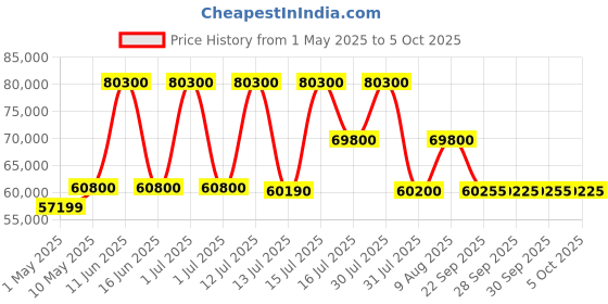 amazon.in Klipsch R-50PM Powered Speakers with 5.25" Woofers, Black klipsch Price History Graph from 1 May 2025 to 5 Oct 2025