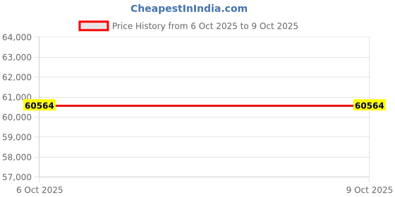 amazon.in Klipsch R-5502-W II in-Wall LCR Speaker - Each (White) Price History Graph from 6 Oct 2025 to 9 Oct 2025