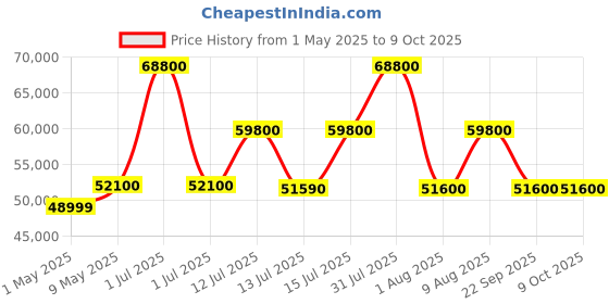 amazon.in Klipsch Reference R-40PM Powered Bookshelf Speakers - 90-Degree x 90-Degree Tractrix Horn - Linear Travel Suspension - Sleek, Modern Appearance klipsch Price History Graph from 1 May 2025 to 8 Oct 2025