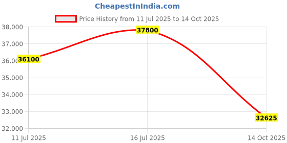 amazon.in Klipsch The Detroit Portable Bluetooth Speaker with Dual 1" tweeters and 3" woofers, IP67 dust and Waterproof Rating, 20 Hours of Playtime for a Premium Live Concert Experience Price History Graph from 11 Jul 2025 to 14 Oct 2025
