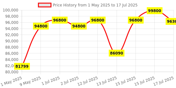 amazon.in Klipsch The Fives Powered Bookshelf Speakers – Walnut Finish with HDMI-ARC, Acoustic Horn-Loaded Technology, Dynamic Bass Equalization, and 192kHz/24-bit High-Resolution Audio Price History Graph from 1 May 2025 to 15 Jul 2025