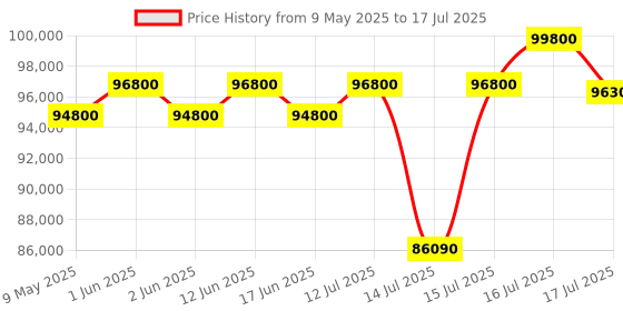 amazon.in Klipsch The Fives Powered Speaker System (Matte Black) Price History Graph from 9 May 2025 to 16 Jul 2025