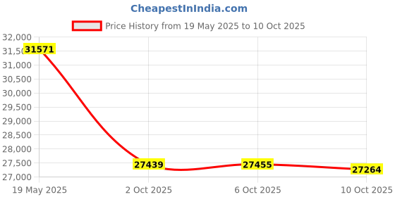 amazon.in Klipsch WA-2 Wireless Subwoofer Kit (each) Price History Graph from 19 May 2025 to 10 Oct 2025