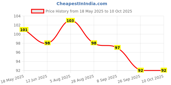 amazon.in KLM-D3 Nano - Bottle of 15 ml Drops Price History Graph from 18 May 2025 to 9 Oct 2025