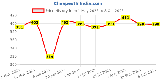 amazon.in klm iMxia Plus Hair Strengthening Shampoo, 150ml |Enriched with Procapil & Essential Nutrients | Sulphate & Paraben-Free klm Price History Graph from 1 May 2025 to 8 Oct 2025