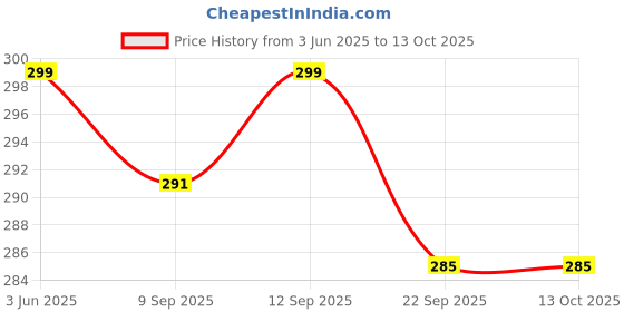 amazon.in Klm Klin Aha Skin Rejuventing & Refreshing Face Wash 100 ml Price History Graph from 3 Jun 2025 to 13 Oct 2025