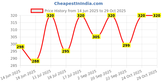 amazon.in KLM KLIN Face Wash, 100ml |Daily cleansing for Oily & Acnegenic Skin| Dermatologist Recommended Price History Graph from 14 Jun 2025 to 29 Oct 2025