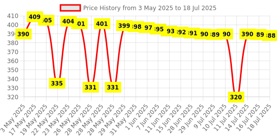 amazon.in KLM Nevlon Intense Moisturizing Lotion, 150ml | Unique Blend of 7 Butters, Extended Hydration | Suitable for All Skin Types Price History Graph from 3 May 2025 to 16 Jul 2025