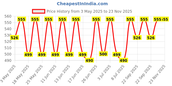amazon.in KLM Sofibar Syndet Bar Soap, Almond, 3 Count Price History Graph from 3 May 2025 to 23 Nov 2025