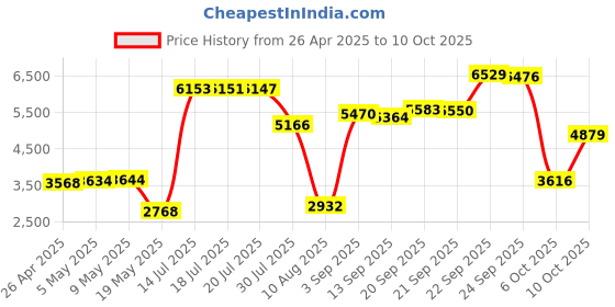 amazon.in KLO Wireless, Bluetooth, USB Mouse, Silver Price History Graph from 26 Apr 2025 to 10 Oct 2025