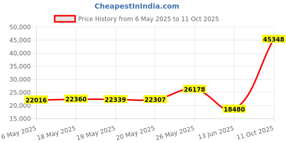 amazon.in klorim Men's Stand Collar Single Breasted Long Walking Coat Woolen Overcoat klorim Price History Graph from 6 May 2025 to 11 Oct 2025