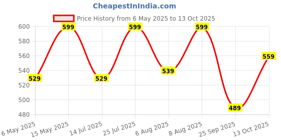 amazon.in klosia Men's Cotton Printed Regular Boxer Shorts klosia Price History Graph from 6 May 2025 to 13 Oct 2025