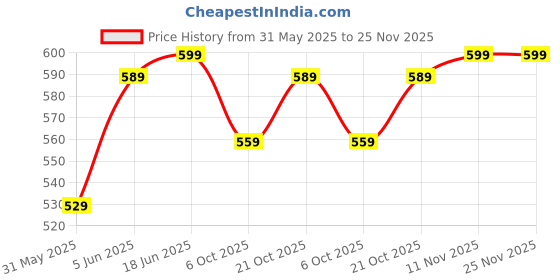 amazon.in klosia Men's Cotton Printed Regular Boxer Shorts klosia Price History Graph from 31 May 2025 to 25 Nov 2025
