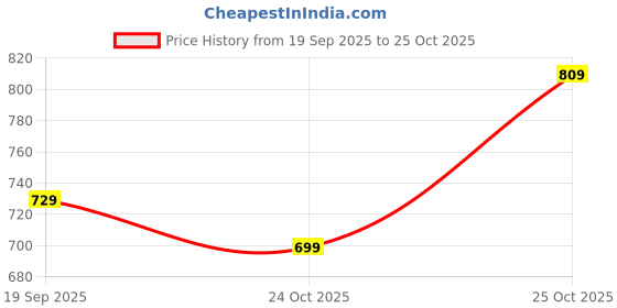amazon.in klosia Women Block Printed Anarkali Kurta and Pant Set With Dupatta klosia Price History Graph from 19 Sep 2025 to 25 Oct 2025