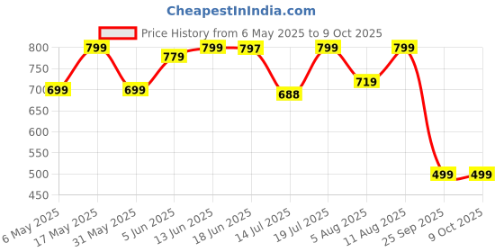 amazon.in klosia Women Cotton Printed V-Neck A-Line Kurta And Pant Set With Dupatta klosia Price History Graph from 6 May 2025 to 9 Oct 2025