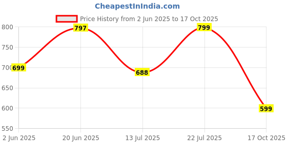 amazon.in klosia Women Cotton Printed V-Neck A-Line Kurta And Pant Set With Dupatta klosia Price History Graph from 2 Jun 2025 to 17 Oct 2025