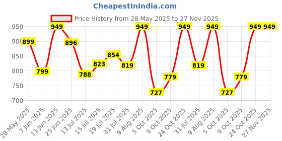 amazon.in klosia Women Croset Embroidered Printed Kurta and Sharara Set with Dupatta klosia Price History Graph from 28 May 2025 to 27 Nov 2025