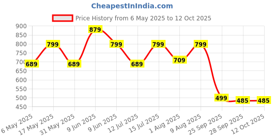 amazon.in klosia Women Printed A-Line Kurta and Pant set with Dupatta klosia Price History Graph from 6 May 2025 to 12 Oct 2025