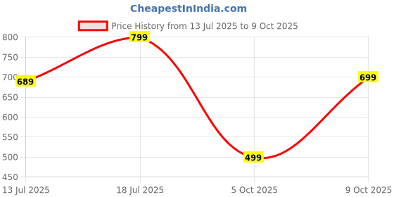 amazon.in klosia Women Printed A-Line Kurta and Pant set with Dupatta klosia Price History Graph from 13 Jul 2025 to 9 Oct 2025
