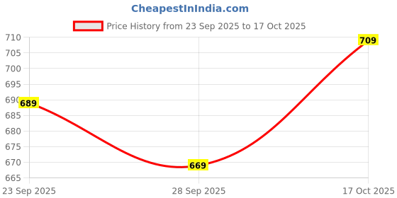 amazon.in klosia Women Printed A-Line Kurta and Pant Set with Dupatta klosia Price History Graph from 23 Sep 2025 to 17 Oct 2025