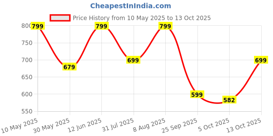 amazon.in klosia Women Printed Anarkali Kurta and Pant Set with Dupatta klosia Price History Graph from 10 May 2025 to 13 Oct 2025
