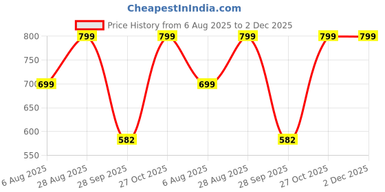 amazon.in klosia Women Printed Anarkali Kurta and Pant Set with Dupatta klosia Price History Graph from 6 Aug 2025 to 2 Dec 2025