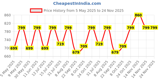 amazon.in klosia Women Printed Anarkali Kurta and Pant with Dupatta klosia Price History Graph from 5 May 2025 to 24 Nov 2025
