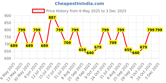 amazon.in klosia Women Printed Anarkali Kurta and Pant with Dupatta klosia Price History Graph from 6 May 2025 to 3 Dec 2025