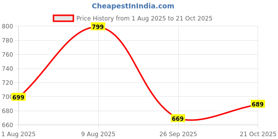 amazon.in klosia Women Printed Anarkali Kurta and Pant with Dupatta Set klosia Price History Graph from 1 Aug 2025 to 21 Oct 2025