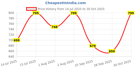 amazon.in klosia Women Printed Flared Anarkali Kurta and Pant Set with Dupatta klosia Price History Graph from 14 Jul 2025 to 30 Oct 2025