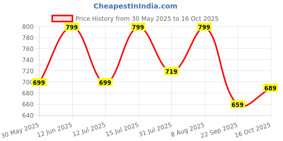 amazon.in klosia Women Printed Kurta and Pant Set with Dupatta klosia Price History Graph from 30 May 2025 to 16 Oct 2025