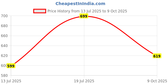 amazon.in klosia Women Printed Kurta and Pant Set with Dupatta Set klosia Price History Graph from 13 Jul 2025 to 9 Oct 2025