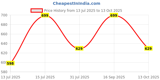 amazon.in klosia Women Rayon Kurta With Pant & Dupatta klosia Price History Graph from 13 Jul 2025 to 13 Oct 2025