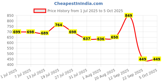 amazon.in klosia Women Viscose Block Printed Regular Kurta and Pant Set with Dupatta klosia Price History Graph from 1 Jul 2025 to 5 Oct 2025