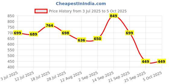 amazon.in klosia Women Viscose Block Printed Regular Kurta and Pant Set with Dupatta klosia Price History Graph from 3 Jul 2025 to 5 Oct 2025