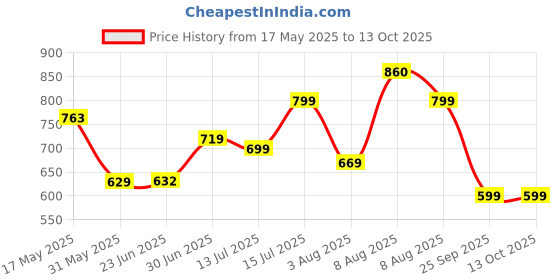 amazon.in klosia Women Viscose Floral Printed Kurta And Pant Set With Dupatta klosia Price History Graph from 17 May 2025 to 13 Oct 2025