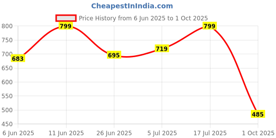 amazon.in klosia Women Viscose Printed A-Line Kurta Pant With Dupatta klosia Price History Graph from 6 Jun 2025 to 1 Oct 2025