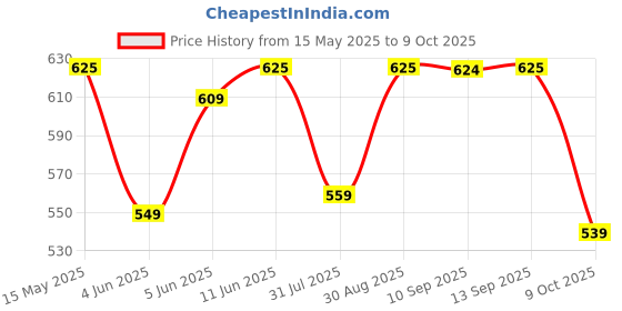 amazon.in klosia Women Viscose Printed Kurta Pant With Dupatta klosia Price History Graph from 15 May 2025 to 9 Oct 2025