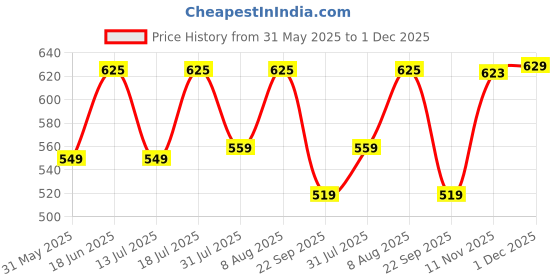 amazon.in klosia Women Viscose Printed Kurta Pant With Dupatta klosia Price History Graph from 31 May 2025 to 1 Dec 2025