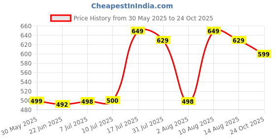amazon.in klosia Women Viscose Straight Block Printed Kurta Pant With Dupatta klosia Price History Graph from 30 May 2025 to 24 Oct 2025