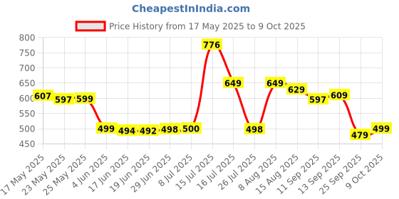 amazon.in klosia Women Viscose Straight Block Printed Kurta Pant With Dupatta klosia Price History Graph from 17 May 2025 to 9 Oct 2025
