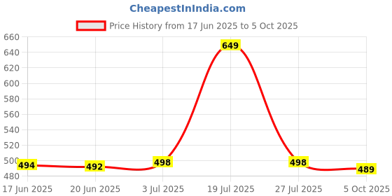 amazon.in klosia Women Viscose Straight Block Printed Kurta Pant With Dupatta klosia Price History Graph from 17 Jun 2025 to 5 Oct 2025