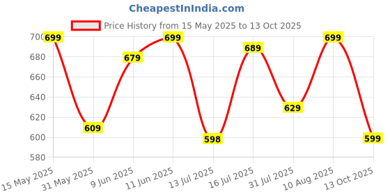 amazon.in klosia Women's Rayon Anarkali Kurta Pant and Dupatta Set klosia Price History Graph from 15 May 2025 to 13 Oct 2025