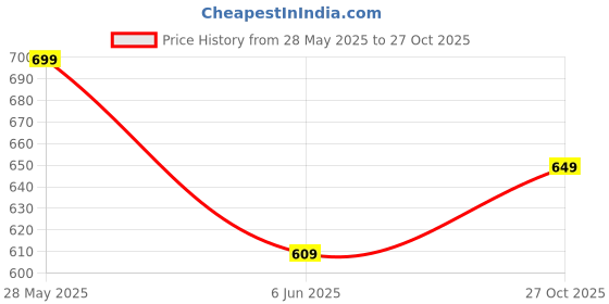 amazon.in klosia Women's Rayon Anarkali Kurta Pant and Dupatta Set klosia Price History Graph from 28 May 2025 to 27 Oct 2025