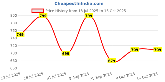amazon.in klosia Women's Solid Embroidery Kurta and Pant Set with Dupatta klosia Price History Graph from 13 Jul 2025 to 15 Oct 2025