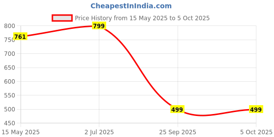 amazon.in klosia Women's Viscose Block Printed Anagarakha Kurta Set With Dupatta klosia Price History Graph from 15 May 2025 to 5 Oct 2025